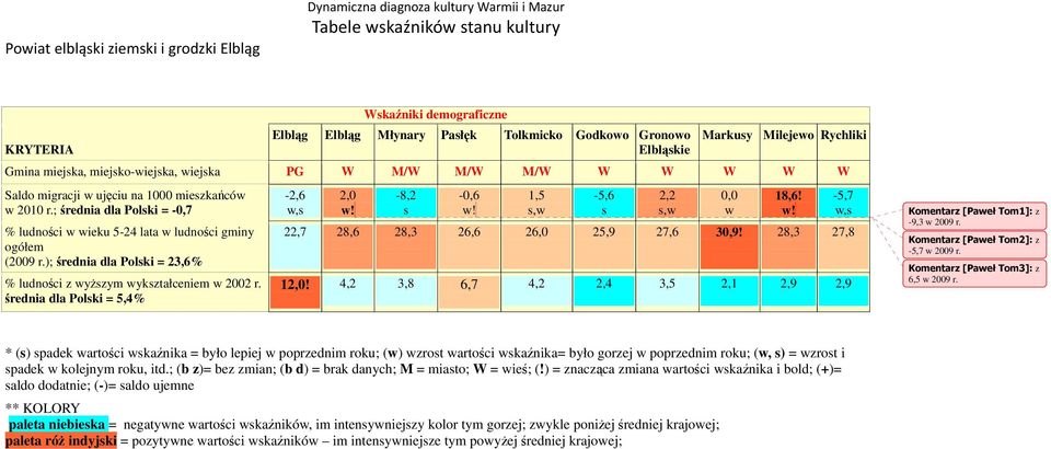 ); średnia dla Polki = 23,6% % ludności z yżzym ykztałceniem 2002 r. średnia dla Polki = 5,4% -2,6 2,0! -8,2-0,6! 1,5, 22,7 28,6 28,3 26,6 26,0 25,9 27,6 30,9! 28,3 27,8 12,0!