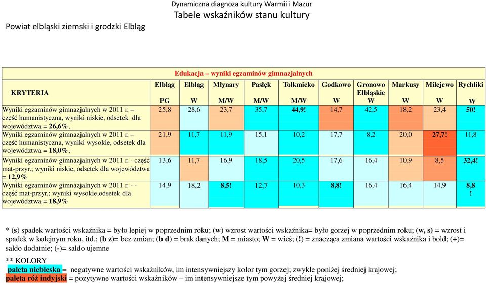 - część mat-przyr.; yniki nikie, odetek dla ojeództa = 12,9% yniki egzaminó gimnazjalnych 2011 r. - - część mat-przyr.