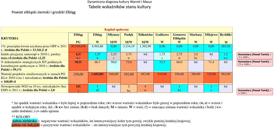 ; średnia dla Polki = 59,1% artość projektó zrealizoanych ramach PO KL 2010 r.(na 1 miezkańca); średnia dla Polki = 168,00 zł Noopotałe NGO na 10 ty. miezkańcó (bez OSP) 2011 r.