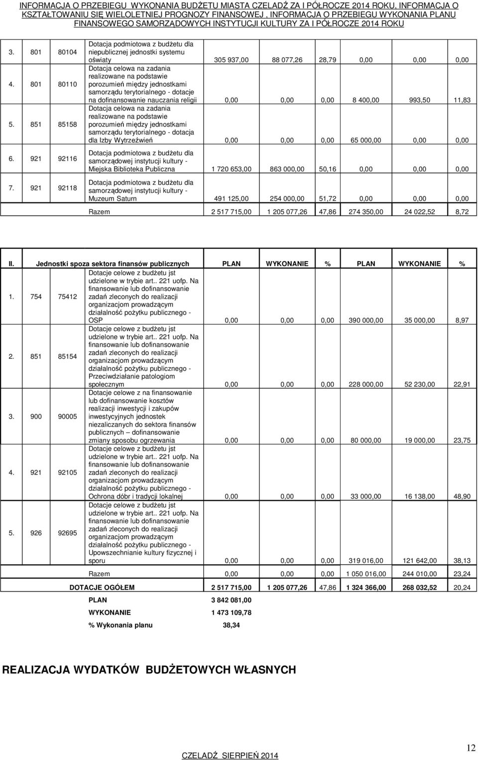 jednostkami samorządu terytorialnego - dotacje na dofinansowanie nauczania religii 0,00 0,00 0,00 8 400,00 993,50 11,83 Dotacja celowa na zadania realizowane na podstawie porozumień między