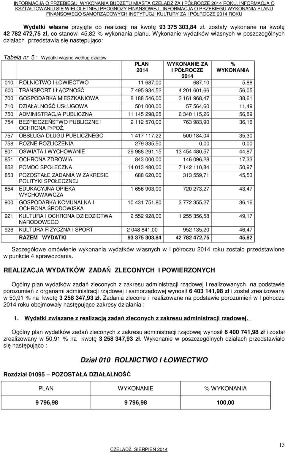 PLAN 2014 WYKONANIE ZA I PÓŁROCZE 2014 % WYKONANIA 010 ROLNICTWO I ŁOWIECTWO 11 687,00 687,10 5,88 600 TRANSPORT I ŁĄCZNOŚĆ 7 495 934,52 4 201 601,66 56,05 700 GOSPODARKA MIESZKANIOWA 8 188 546,00 3