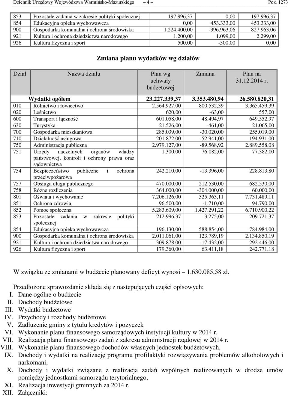 299,00 926 Kultura fizyczna i sport 500,00-500,00 0,00 Zmiana planu wydatków wg działów Dział Nazwa działu Plan wg uchwały budżetowej Zmiana Plan na 31.12.2014 r. Wydatki ogółem 23.227.339,37 3.353.