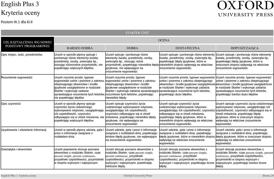 , stosując różne przymiotniki, popełniając niewielkie błędy zrozumienie Uczeń opisuje i porównuje różne elementy świata, przedmioty, osoby, zwierzęta itp.