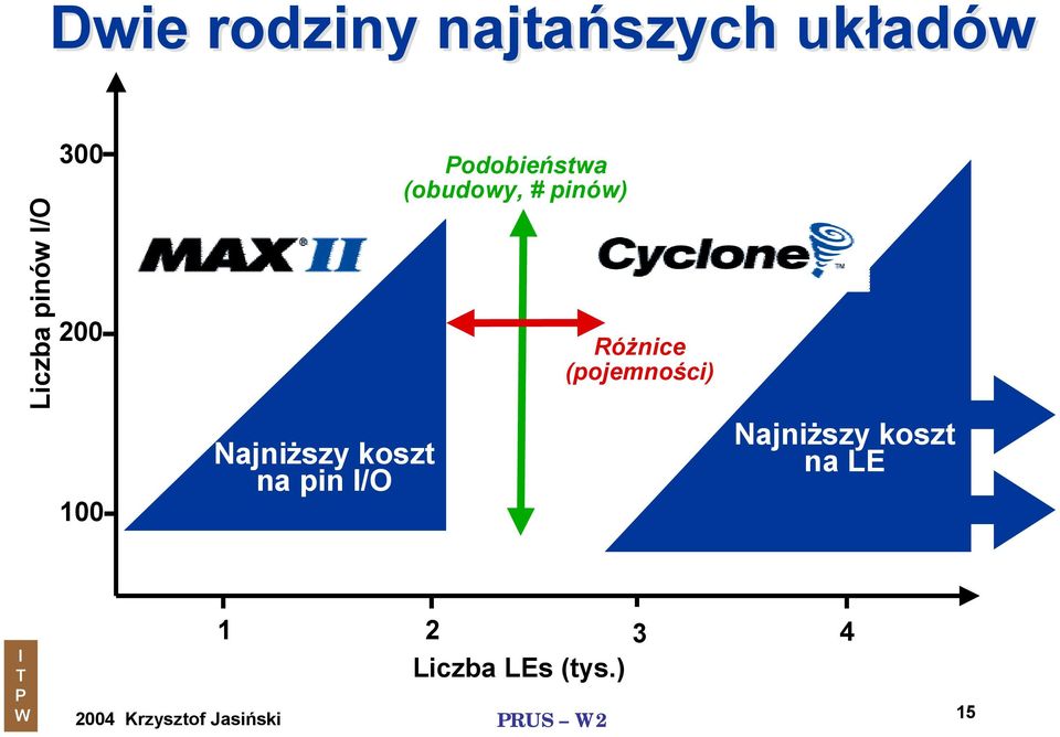 odobieństwa (obudowy, # pinów) Różnice