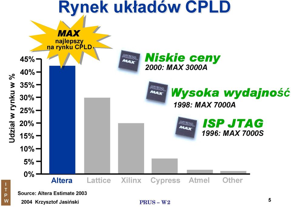 Estimate 2003 Lattice Niskie ceny 2000: MAX 3000A RUS 2 ysoka