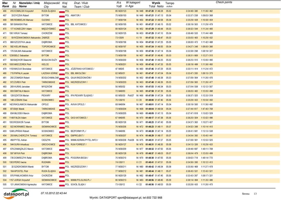 04 0:35:29 / 438 1:10:58 / 454 469 581 BANASIK Piotr KATOWICE POL BBL KATOWICE / 82 M30/195 M / 451 01:47:27 01:46:15 05.
