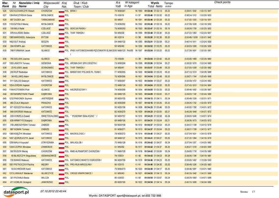 22 0:37:02 / 555 1:53:19 / 851 629 1193 SZYDŁO Maciej MYSŁOWICE POL 73 M30/262 M / 592 01:53:46 01:53:18 05.