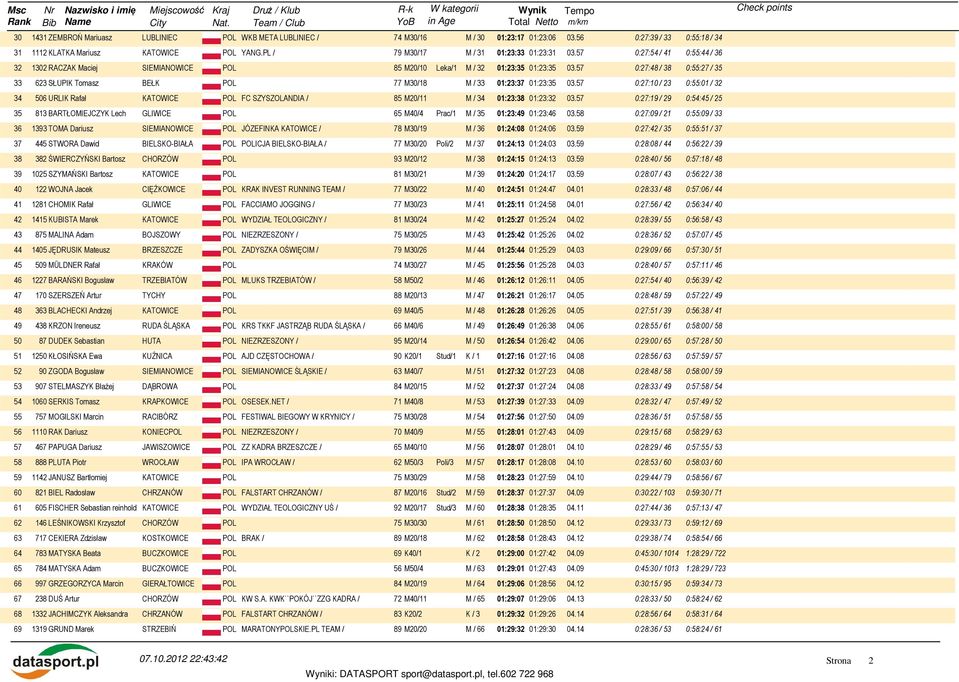 57 0:27:48 / 38 0:55:27 / 35 33 623 SŁUPIK Tomasz BEŁK POL 77 M30/18 M / 33 01:23:37 01:23:35 03.