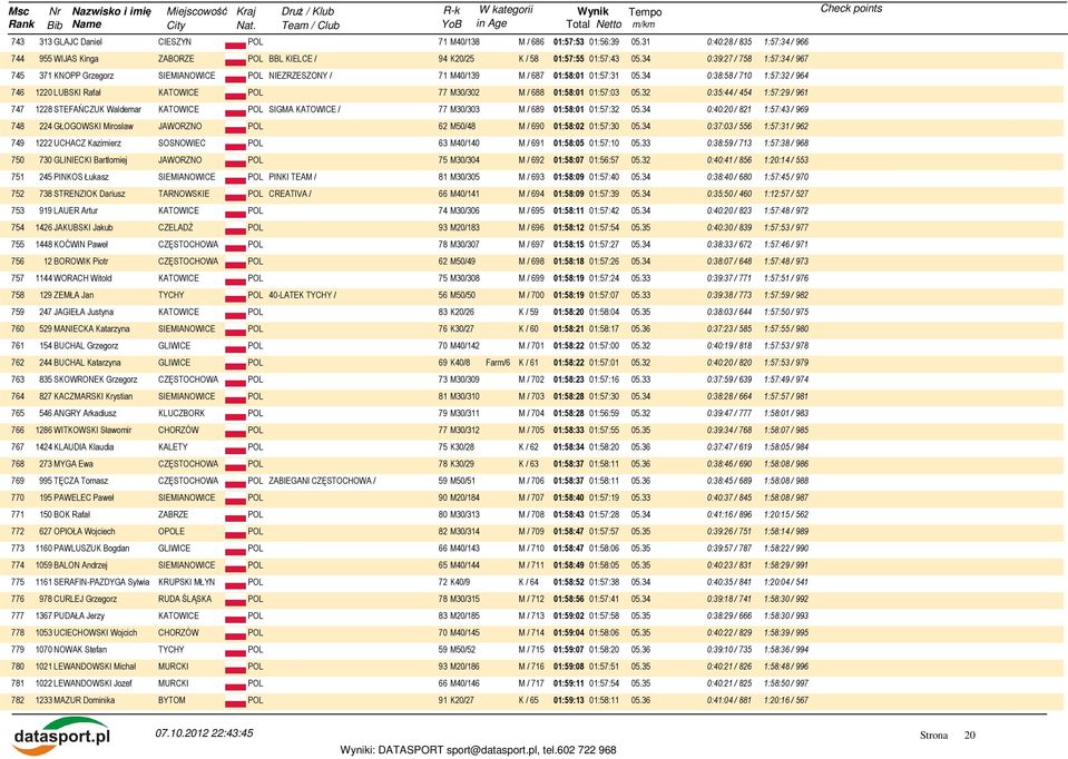 34 0:38:58 / 710 1:57:32 / 964 746 1220 LUBSKI Rafał KATOWICE POL 77 M30/302 M / 688 01:58:01 01:57:03 05.