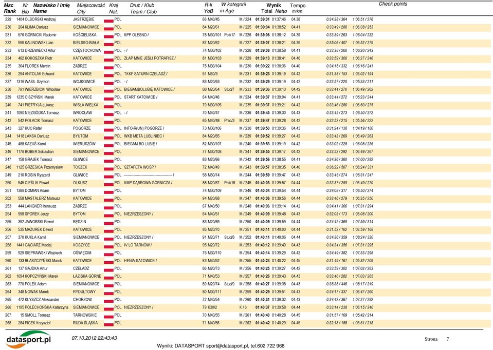 39 0:33:39 / 263 1:06:04 / 232 232 596 KALINOWSKI Jan BIELSKO-BIAŁA POL 87 M20/62 M / 227 01:39:07 01:38:21 04.