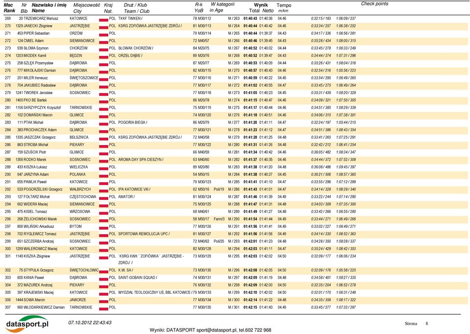 46 0:33:34 / 257 1:06:38 / 252 271 453 PIPER Sebastian ORZÓW POL 79 M30/114 M / 265 01:40:44 01:39:37 04.