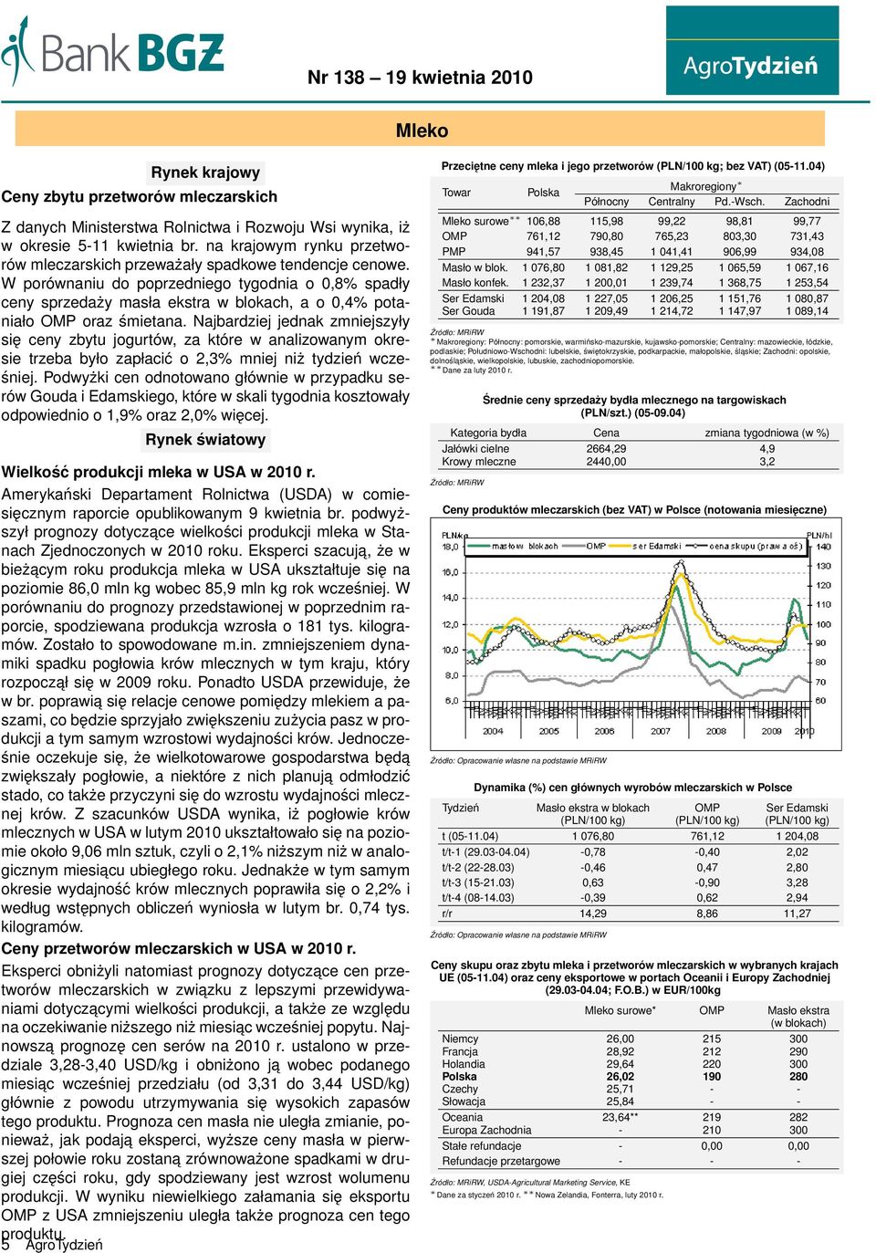 W porównaniu do poprzedniego tygodnia o 0,8% spadły ceny sprzedaży masła ekstra w blokach, a o 0,4% potaniało OMP oraz śmietana.