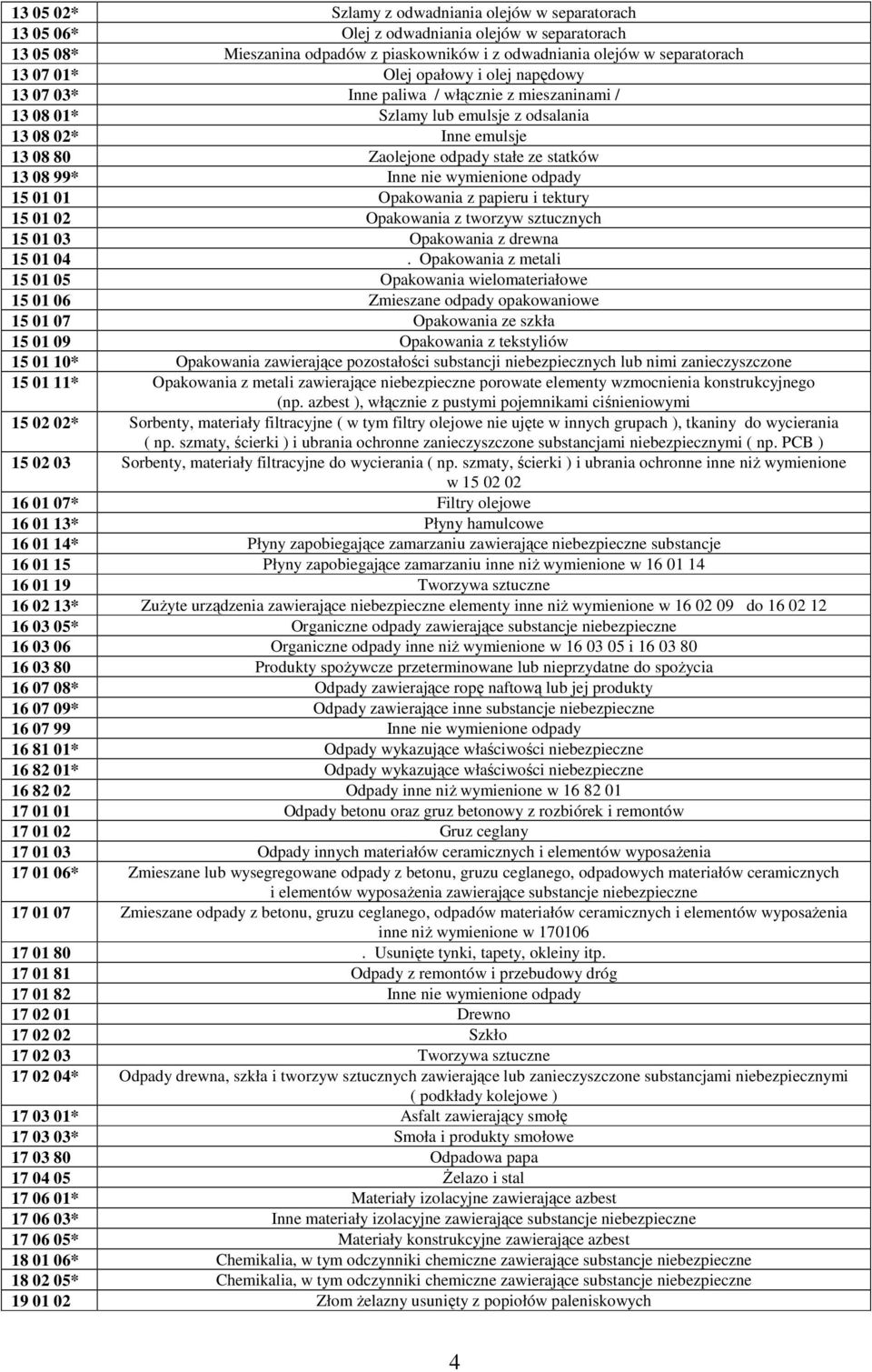 Inne nie wymienione odpady 15 01 01 Opakowania z papieru i tektury 15 01 02 Opakowania z tworzyw sztucznych 15 01 03 Opakowania z drewna 15 01 04.