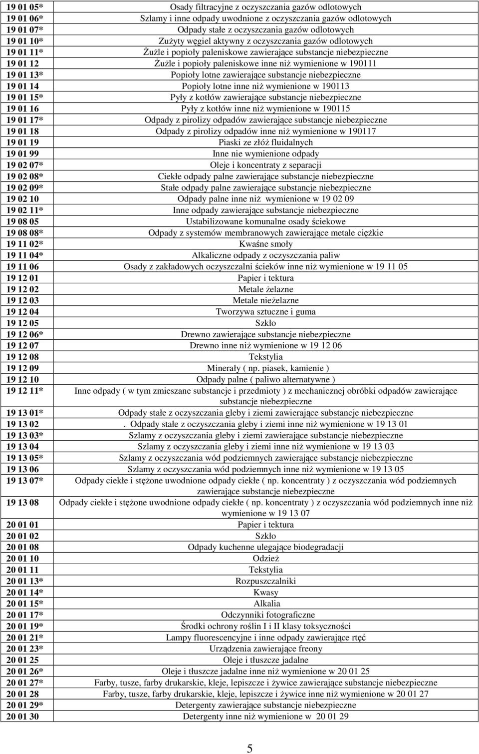 01 13* Popioły lotne zawierające substancje niebezpieczne 19 01 14 Popioły lotne inne niŝ wymienione w 190113 19 01 15* Pyły z kotłów zawierające substancje niebezpieczne 19 01 16 Pyły z kotłów inne
