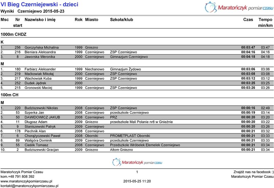 180 Farbiarz Aleksander 1999 Niechanowo Gimnazjum Żydowo 00:03:06 03:06 2. 219 aćkowiak ikołaj 2000 Czerniejewo ZSP Czerniejewo 00:03:08 03:08 3.