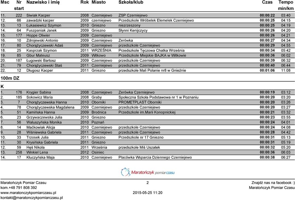 10 Zdrojewski Antonio 2009 Czerniejewo Zerówka 00:00:27 04:34 17. 80 Chorążyczewski Adaś 2009 Czerniejewo przedszkole Czerniejewo 00:00:29 04:55 18.