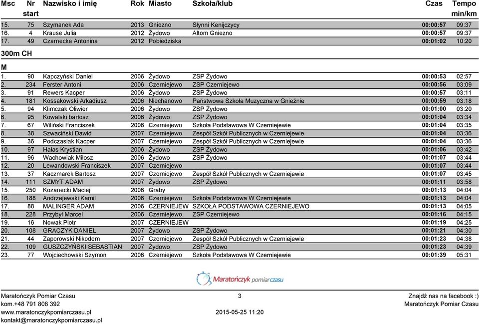 181 ossakowski Arkadiusz 2006 Niechanowo Państwowa Szkoła uzyczna w Gnieźnie 00:00:59 03:18 5. 94 limczak Oliwier 2006 Żydowo ZSP Żydowo 00:01:00 03:20 6.