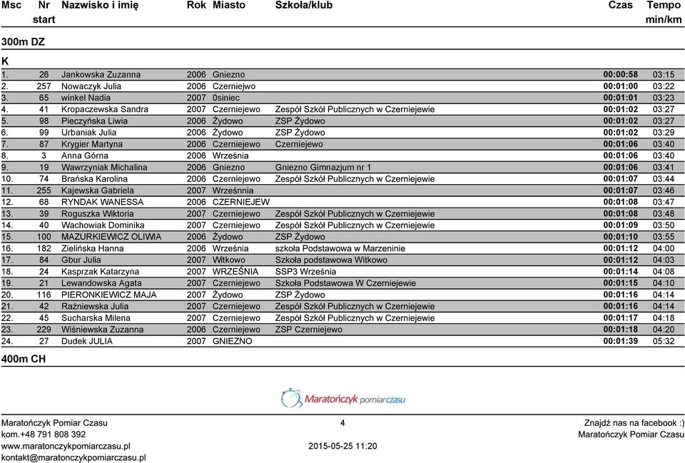 99 Urbaniak Julia 2006 Żydowo ZSP Żydowo 00:01:02 03:29 7. 87 rygier artyna 2006 Czerniejewo Czerniejewo 00:01:06 03:40 8. 3 Anna Górna 2006 Września 00:01:06 03:40 9.