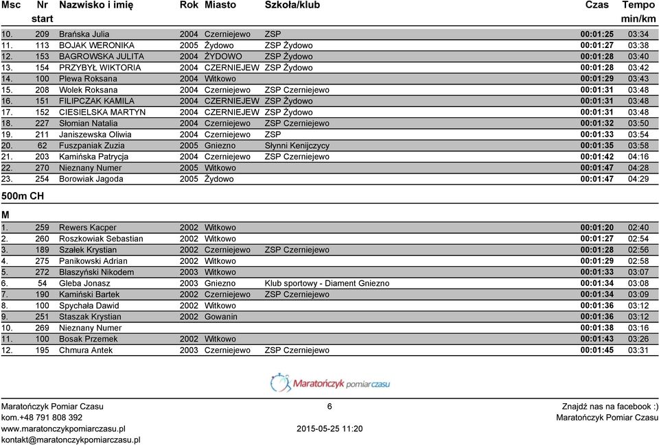 151 FILIPCZA AILA 2004 CZERNIEJEW ZSP Żydowo 00:01:31 03:48 17. 152 CIESIELSA ARTYN 2004 CZERNIEJEW ZSP Żydowo 00:01:31 03:48 18.