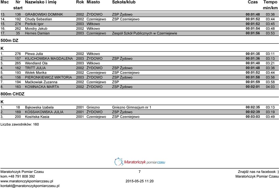 157 ILICHOWSA AGDALENA 2003 ŻYDOWO ZSP Żydowo 00:01:36 03:13 3. 265 Wendland Ola 2003 Witkowo 00:01:40 03:21 4. 162 TRITT JULIA 2002 ŻYDOWO ZSP Żydowo 00:01:48 03:36 5.