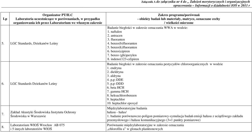 Zakład Akustyki Środowiska Instytutu Ochrony Środowiska w Warszawie Laboratorium WIOŚ Wrocław AB 075 i 5 innych laboratoriów WIOŚ Zakres programu/porównań - obiekty badań lub materiały, matryce,