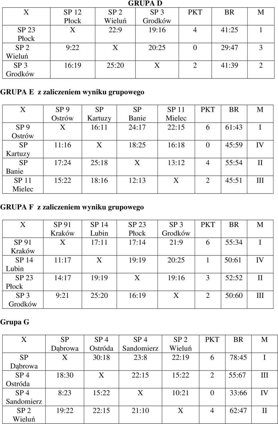 Mielec 15:22 18:16 12:13 X 2 45:51 III GRUPA F z zaliczeniem wyniku grupowego X SP 91 SP 14 SP 23 SP 3 PKT BR M Kraków Lubin Płock Grodków SP 91 X 17:11 17:14 21:9 6 55:34 I Kraków SP 14 11:17 X