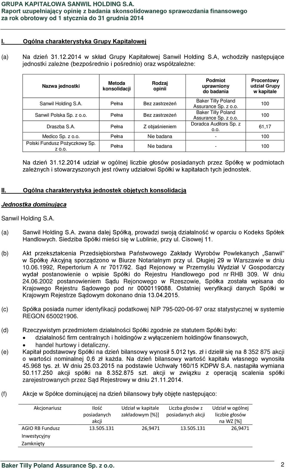 kapitale Sanwil Holding S.A. Pełna Bez zastrzeżeń Baker Tilly Poland Assurance Sp. z o.o. 100 Sanwil Polska Sp. z o.o. Pełna Bez zastrzeżeń Baker Tilly Poland Assurance Sp. z o.o. 100 Draszba S.A. Pełna Z objaśnieniem Doradca Auditors Sp.