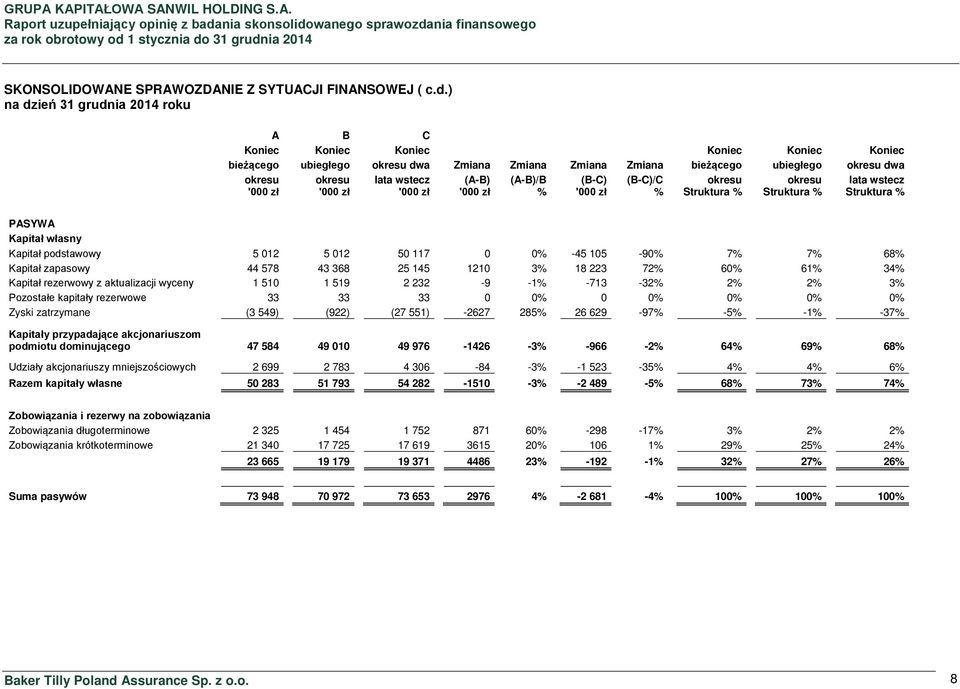 (A-B) (A-B)/B (B-C) (B-C)/C okresu okresu lata wstecz '000 zł '000 zł '000 zł '000 zł % '000 zł % Struktura % Struktura % Struktura % PASYWA Kapitał własny Kapitał podstawowy 5 012 5 012 50 117 0 0%