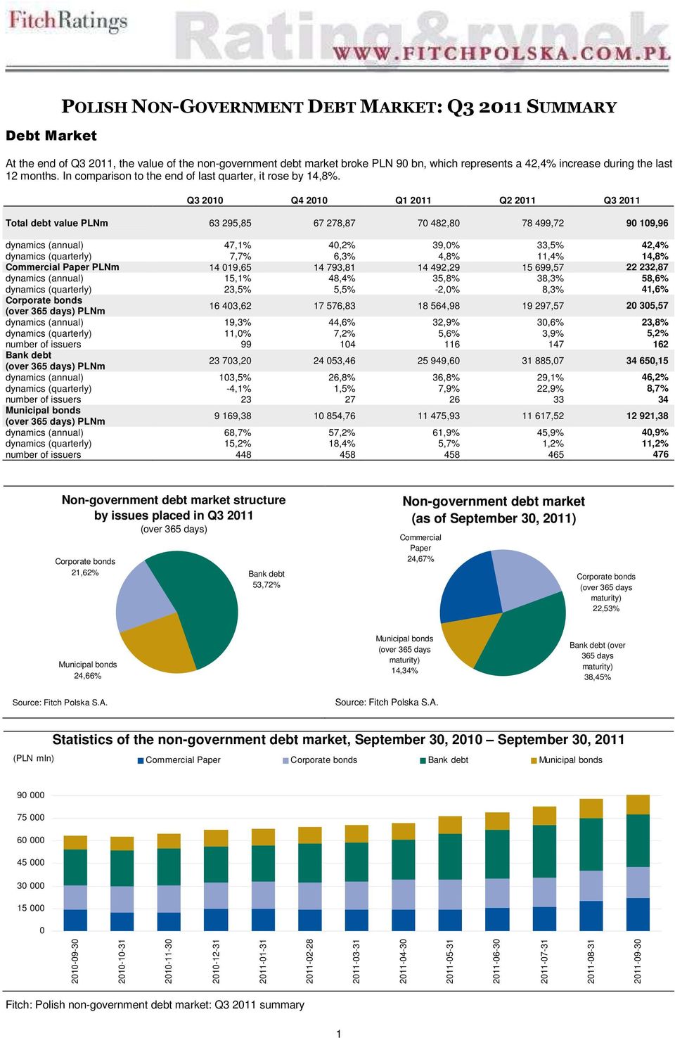 Q3 2010 Q4 2010 Q1 2011 Q2 2011 Q3 2011 Total debt value PLNm 63 295,85 67 278,87 70 482,80 78 499,72 90 109,96 dynamics (annual) 47,1% 40,2% 39,0% 33,5% 42,4% dynamics (quarterly) 7,7% 6,3% 4,8%