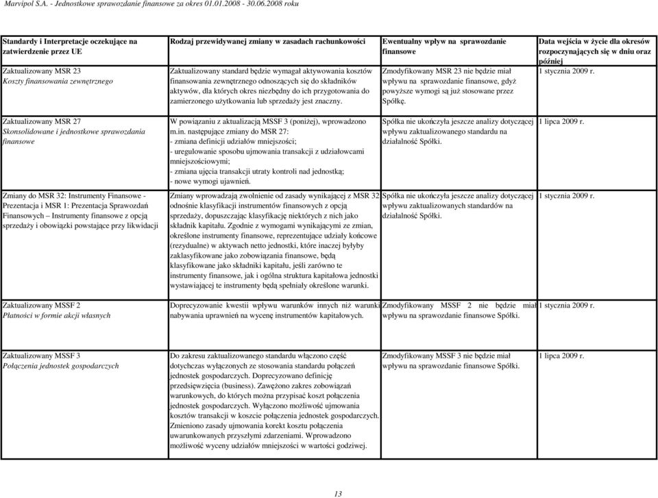 znaczny. Ewentualny wpływ na sprawozdanie finansowe Zmodyfikowany MSR 23 nie będzie miał wpływu na sprawozdanie finansowe, gdyŝ powyŝsze wymogi są juŝ stosowane przez Spółkę.