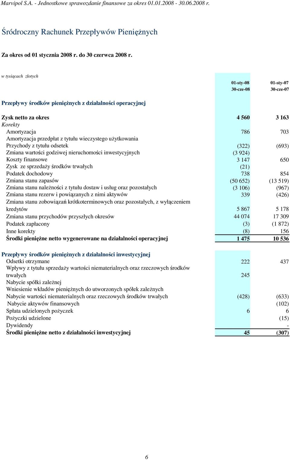 uŝytkowania Przychody z tytułu odsetek Zmiana wartości godziwej nieruchomości inwestycyjnych Koszty finansowe Zysk ze sprzedaŝy środków trwałych Podatek dochodowy Zmiana stanu zapasów Zmiana stanu