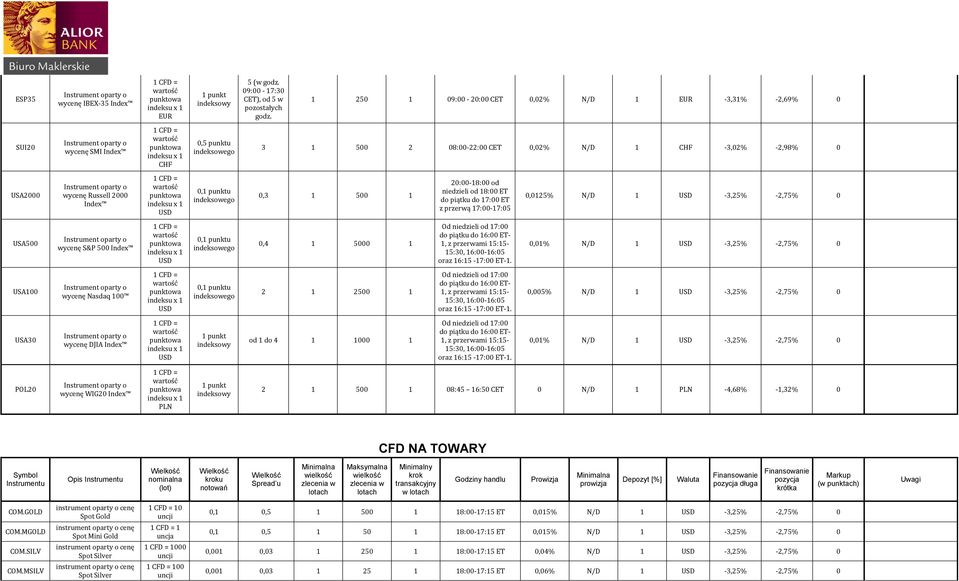 niedzieli od 8:00 ET do piątku do 7:00 ET z przerwą 7:00-7:05 0,025% N/D -3,25% -2,75% 0 USA500 wycenę S&P 500 Index 0, punktu 0,4 5000 Od niedzieli od 7:00 do piątku do 6:00 ET-, z przerwami