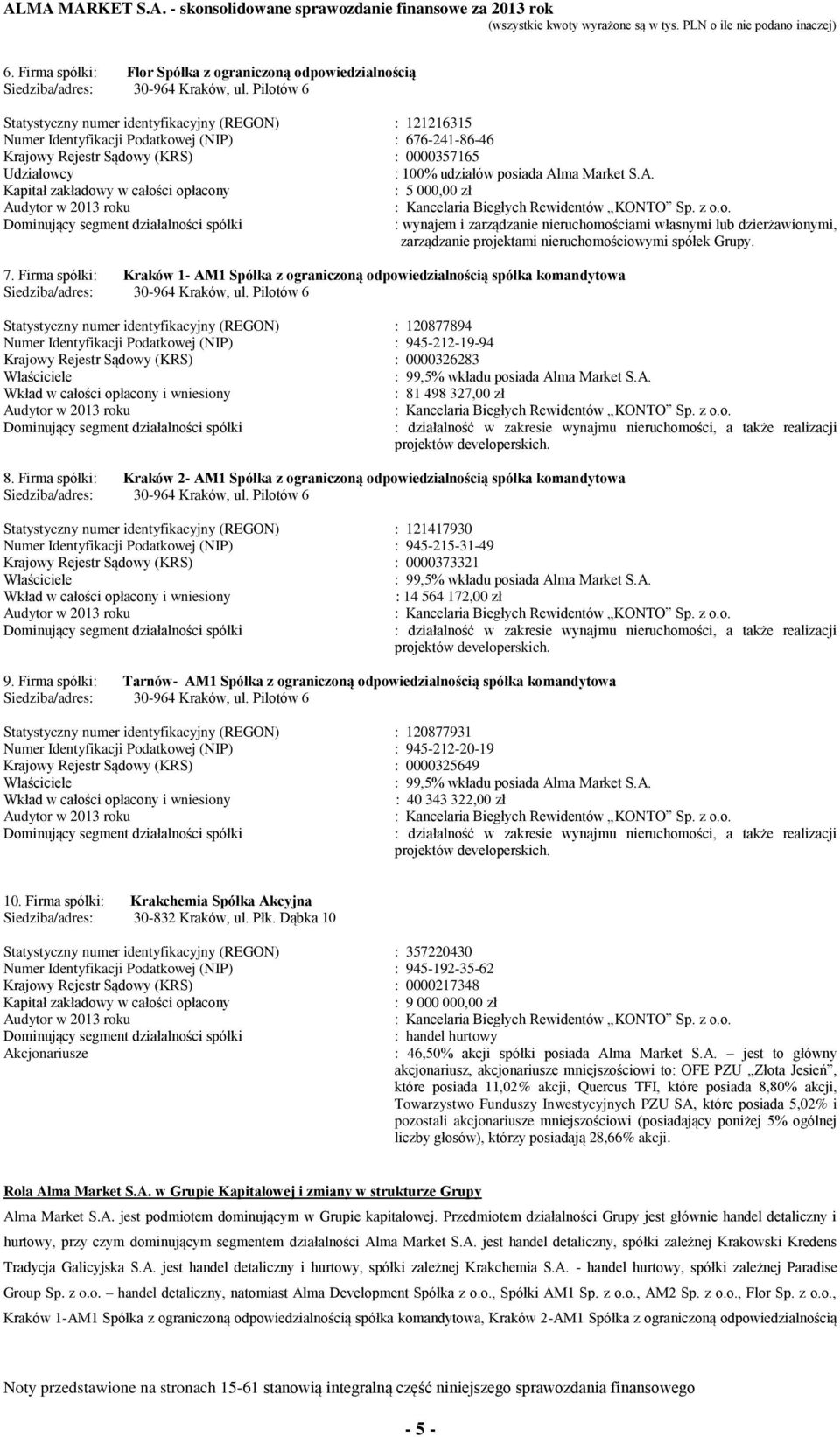 Market S.A. Kapitał zakładowy w całości opłacony : 5 000,00 zł Audytor w 2013 roku Dominujący segment działalności spółki : Kancelaria Biegłych Rewidentów KONTO Sp. z o.o. : wynajem i zarządzanie nieruchomościami własnymi lub dzierżawionymi, zarządzanie projektami nieruchomościowymi spółek Grupy.