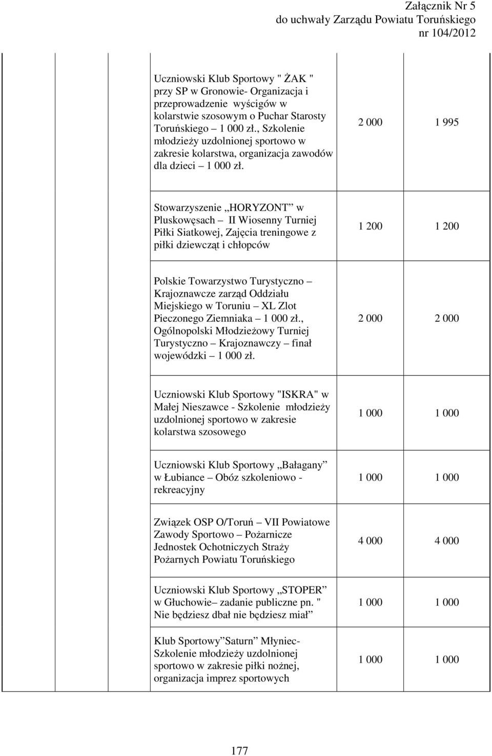 2 000 1 995 Stowarzyszenie HORYZONT w Pluskowęsach II Wiosenny Turniej Piłki Siatkowej, Zajęcia treningowe z piłki dziewcząt i chłopców 1 200 1 200 Polskie Towarzystwo Turystyczno Krajoznawcze zarząd