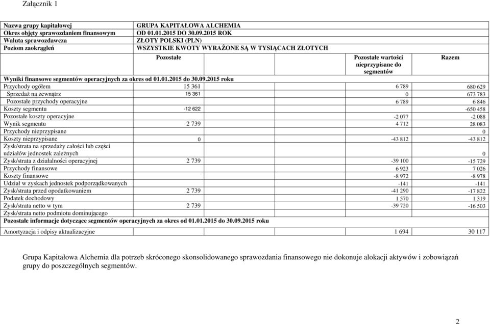 2015 roku Przychody ogółem 15 361 6 789 680 629 Sprzedaż na zewnątrz 15 361 0 673 783 Pozostałe przychody operacyjne 6 789 6 846 Koszty segmentu -12 622-650 458 Pozostałe koszty operacyjne -2 077-2