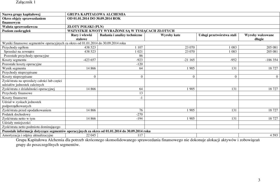 2014 roku Przychody ogółem 438 523 1 107 23 070 1 083 205 081 Sprzedaż na zewnątrz 438 523 1 021 23 070 1 083 205 081 Pozostałe przychody operacyjne 86 Koszty segmentu -423 657-923 -21 165-952 -186