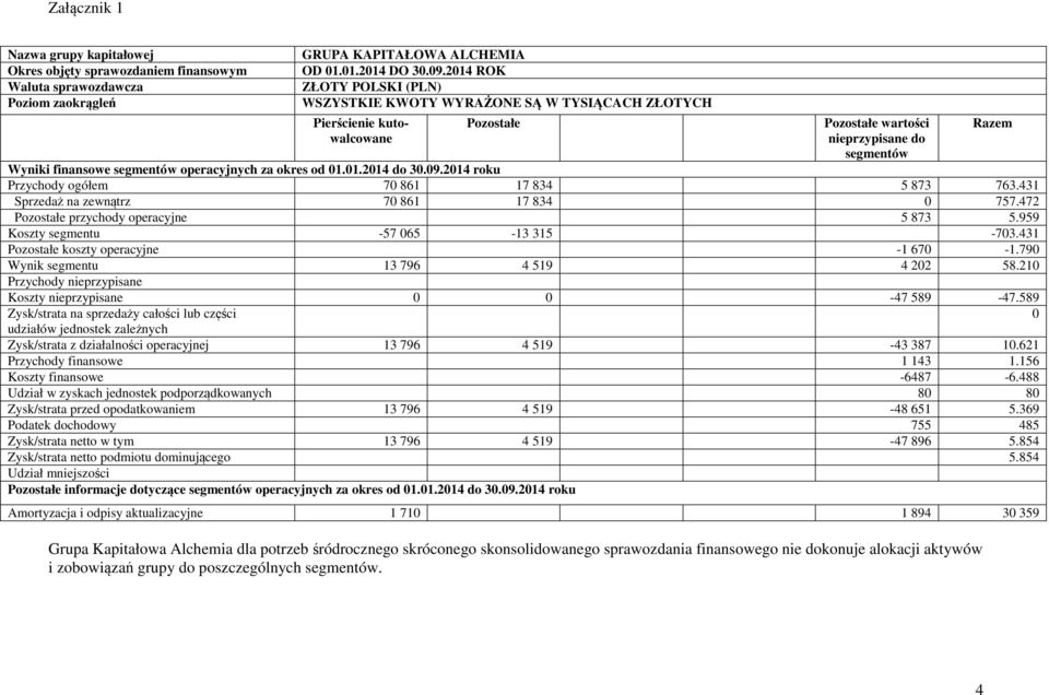 790 Wynik segmentu 13 796 4 519 4 202 58.210 Koszty nieprzypisane 0 0-47 589-47.589 0 udziałów jednostek zależnych Zysk/strata z działalności operacyjnej 13 796 4 519-43 387 10.