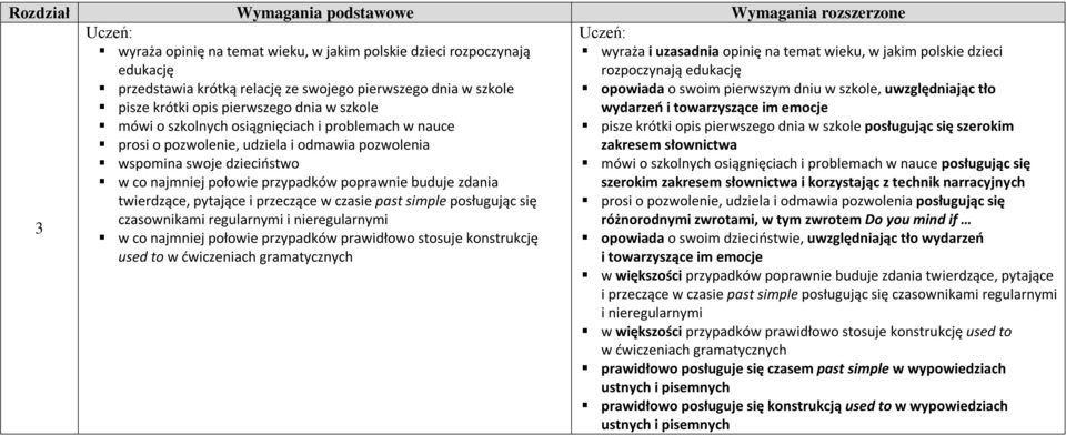 poprawnie buduje zdania twierdzące, pytające i przeczące w czasie past simple posługując się wyraża i uzasadnia opinię na temat wieku, w jakim polskie dzieci rozpoczynają edukację opowiada o swoim