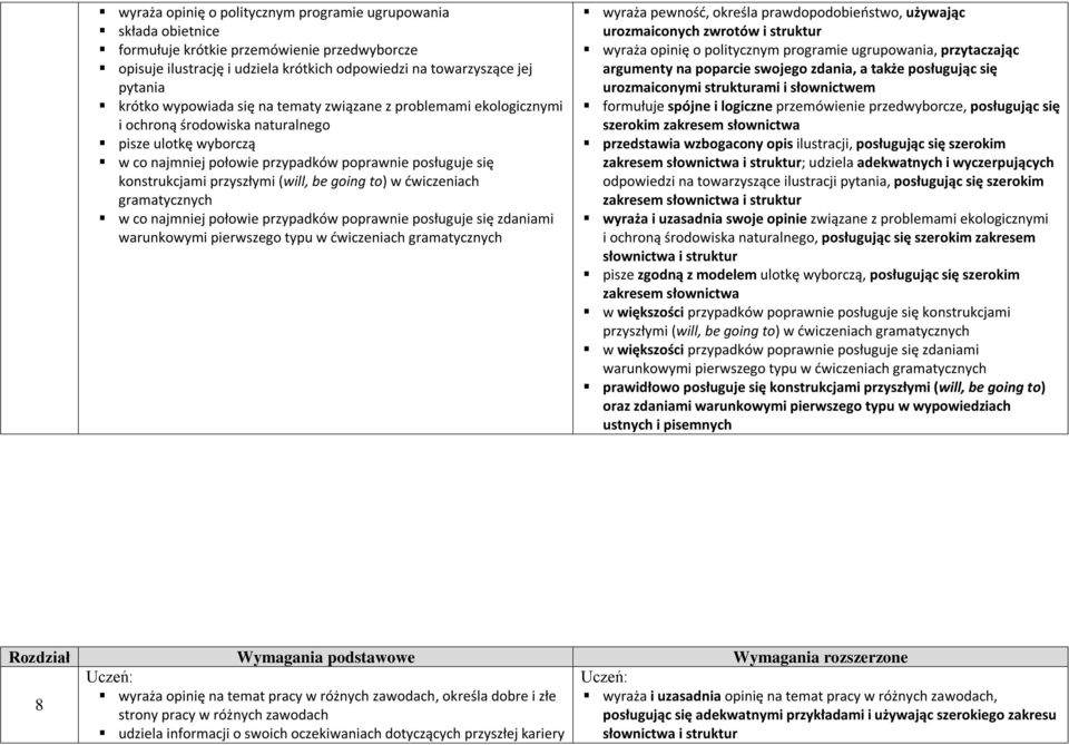 (will, be going to) w ćwiczeniach gramatycznych w co najmniej połowie przypadków poprawnie posługuje się zdaniami warunkowymi pierwszego typu w ćwiczeniach gramatycznych wyraża pewność, określa