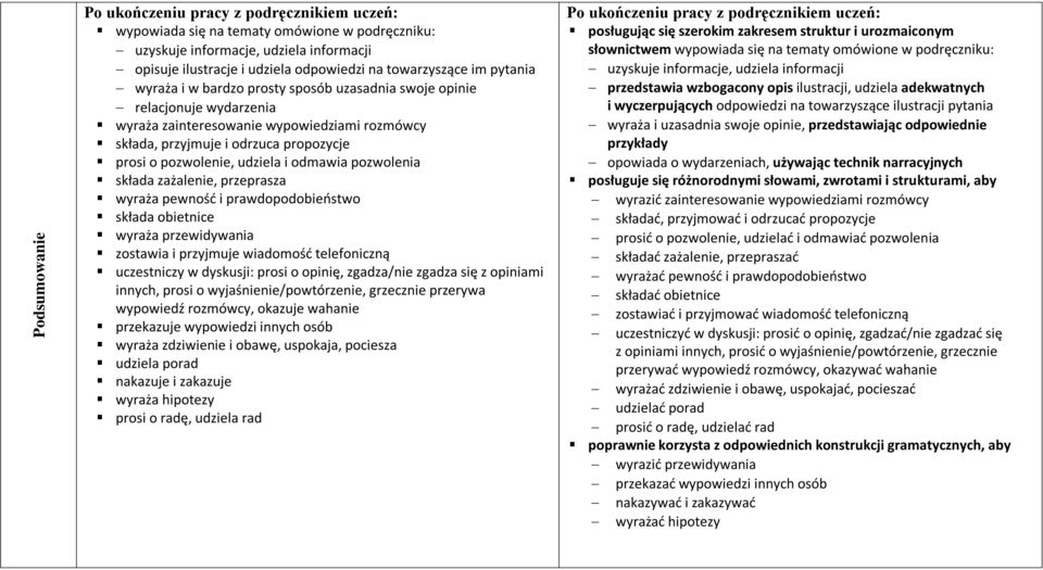 udziela i odmawia pozwolenia składa zażalenie, przeprasza wyraża pewność i prawdopodobieństwo składa obietnice wyraża przewidywania zostawia i przyjmuje wiadomość telefoniczną uczestniczy w dyskusji: