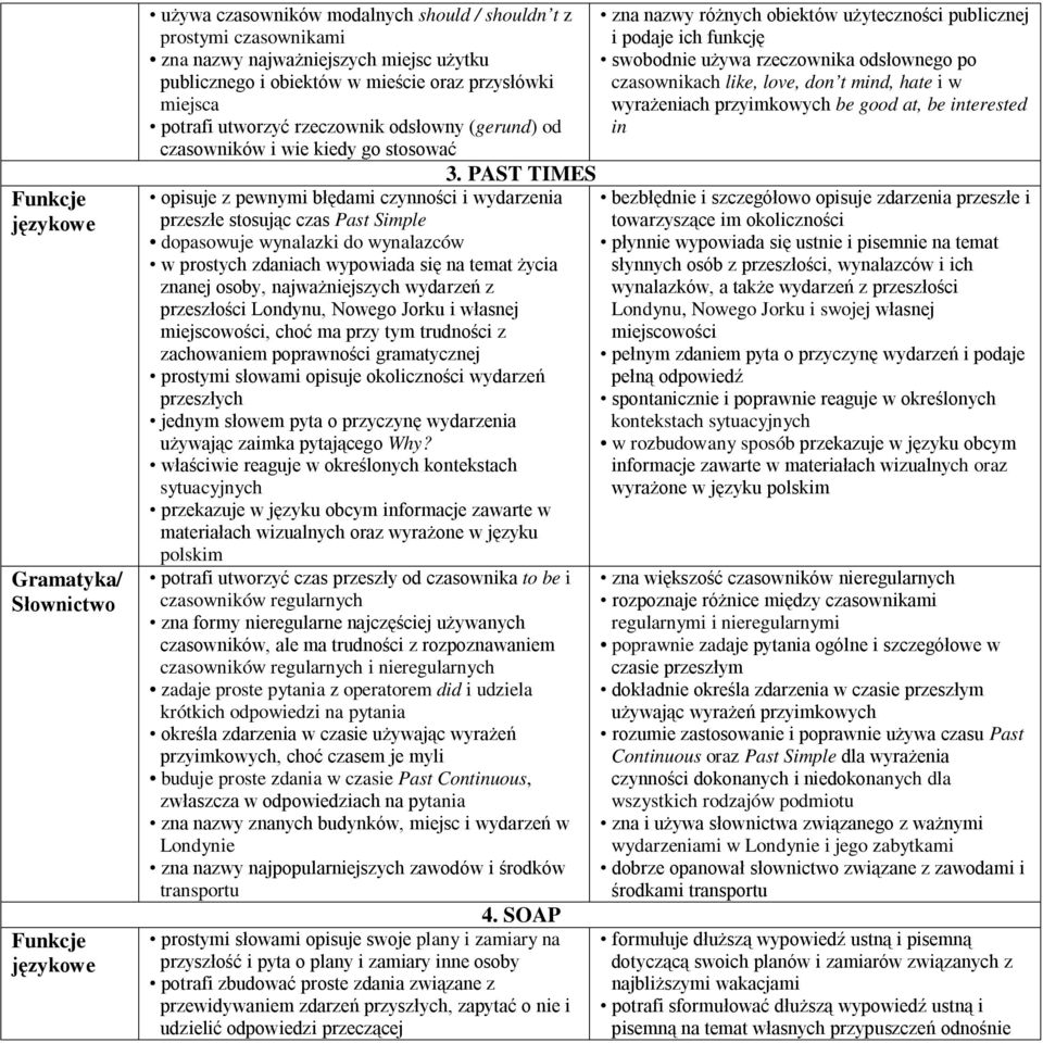 PAST TIMES opisuje z pewnymi błędami czynności i wydarzenia przeszłe stosując czas Past Simple dopasowuje wynalazki do wynalazców w prostych zdaniach wypowiada się na temat życia znanej osoby,