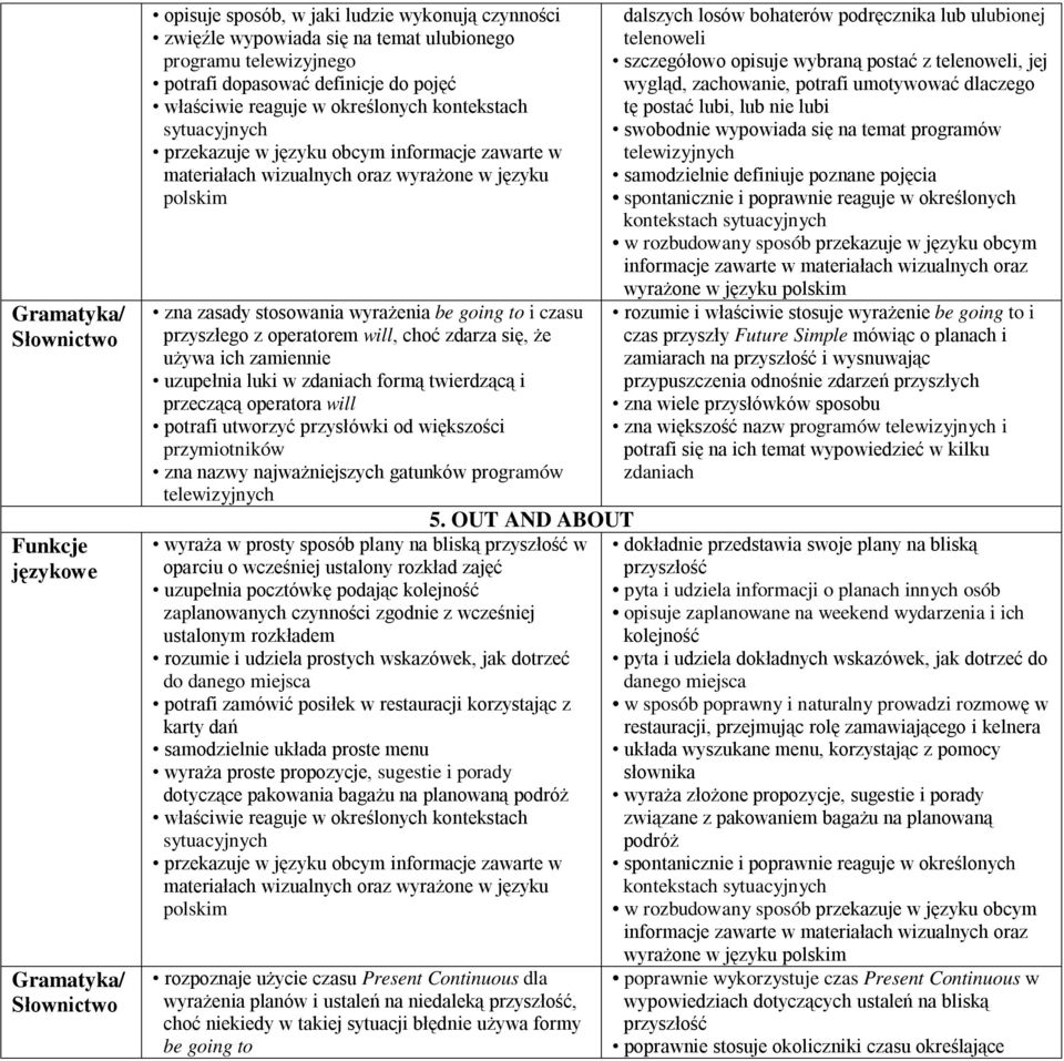 wyrażenia be going to i czasu przyszłego z operatorem will, choć zdarza się, że używa ich zamiennie uzupełnia luki w zdaniach formą twierdzącą i przeczącą operatora will potrafi utworzyć przysłówki