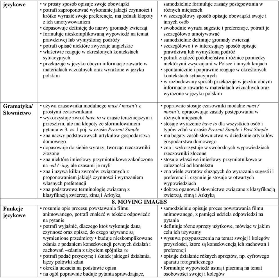 sytuacyjnych przekazuje w języku obcym informacje zawarte w materiałach wizualnych oraz wyrażone w języku polskim samodzielnie formułuje zasady postępowania w różnych miejscach w szczegółowy sposób