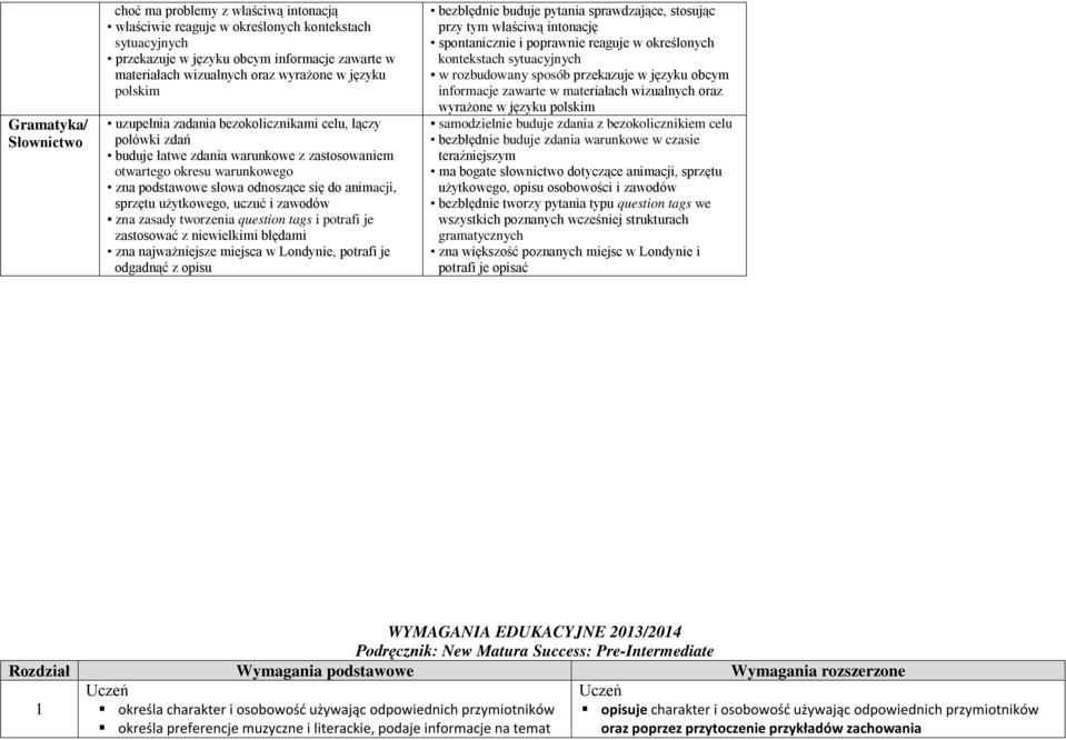 animacji, sprzętu użytkowego, uczuć i zawodów zna zasady tworzenia question tags i potrafi je zastosować z niewielkimi błędami zna najważniejsze miejsca w Londynie, potrafi je odgadnąć z opisu