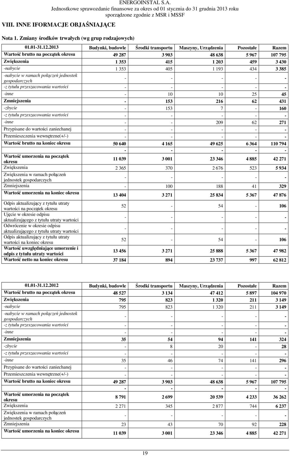 405 1 193 434 3 385 -nabycie w ramach połączeń jednostek gospodarczych - - - - - -z tytułu przeszacowania wartości - - - - - -inne - 10 10 25 45 Zmniejszenia - 153 216 62 431 -zbycie - 153 7-160 -z