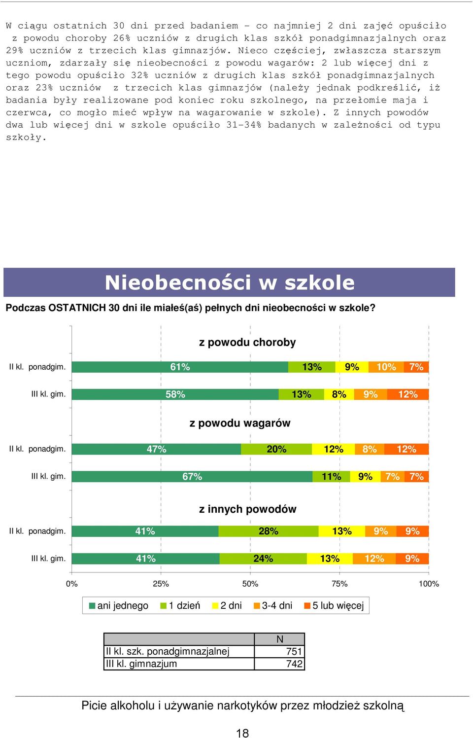 trzecich klas gimnazjów (należy jednak podkreślić, iż badania były realizowane pod koniec roku szkolnego, na przełomie maja i czerwca, co mogło mieć wpływ na wagarowanie w szkole).