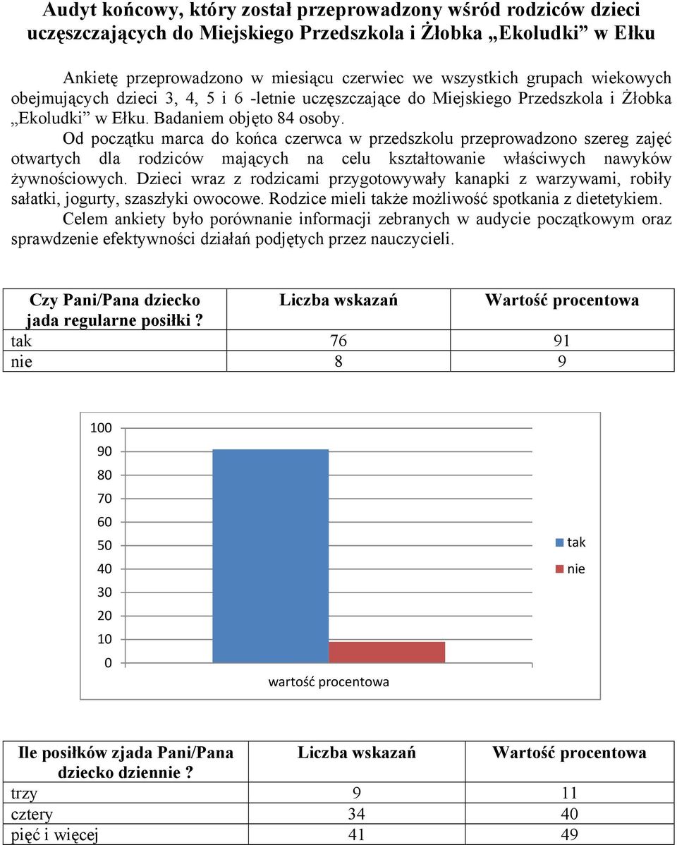 Od początku marca do końca czerwca w przedszkolu przeprowadzono szereg zajęć otwartych dla rodziców mających na celu kształtowanie właściwych nawyków żywnościowych.