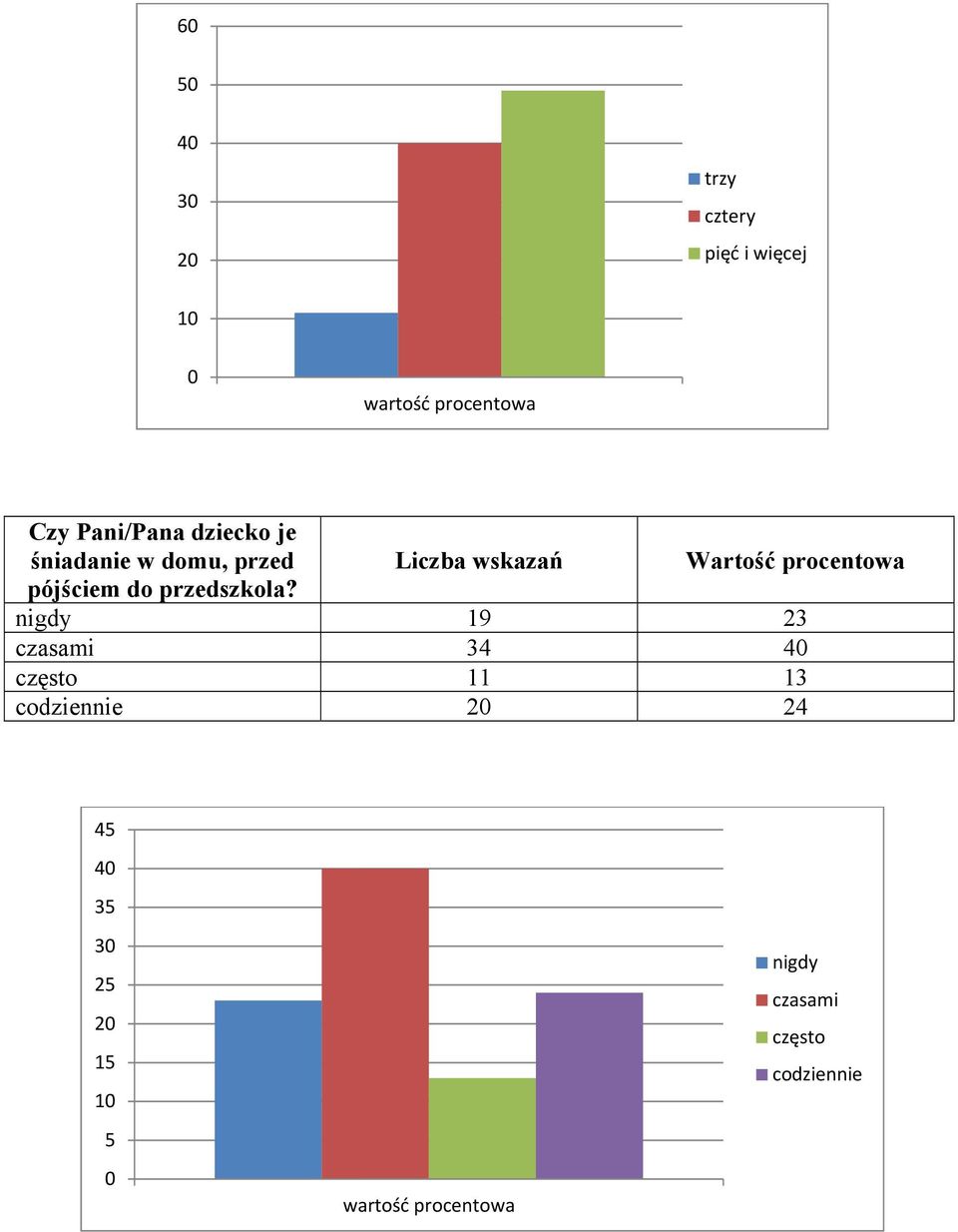 Wartość procentowa pójściem do przedszkola?