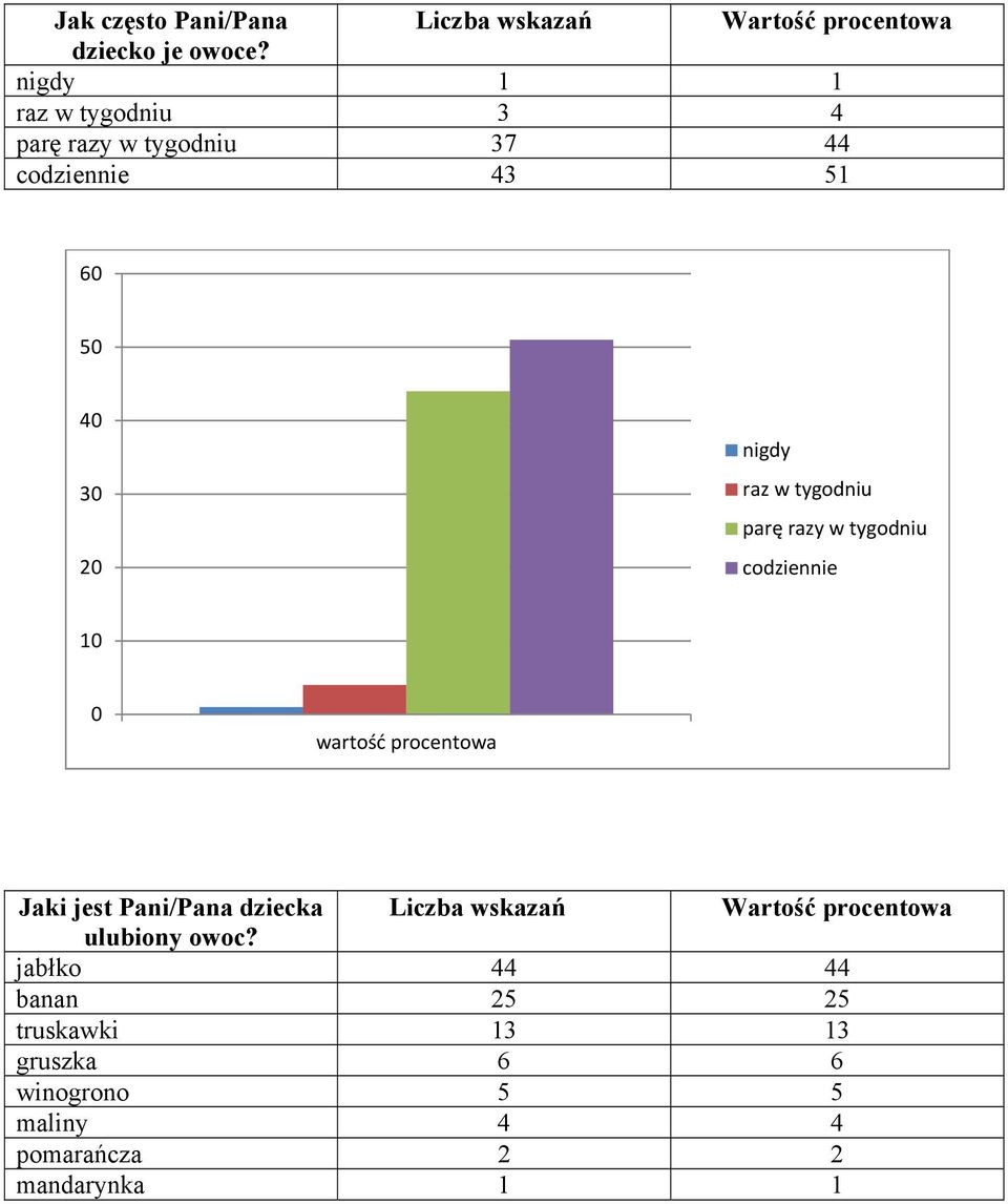 tygodniu 1 Jaki jest Pani/Pana dziecka Liczba wskazań Wartość procentowa ulubiony