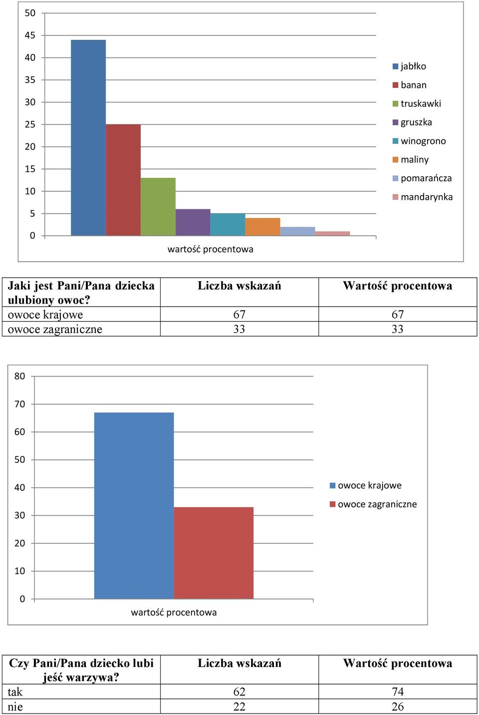 owoce krajowe 67 67 owoce zagraniczne 33 33 8 7 6 3 owoce krajowe owoce zagraniczne